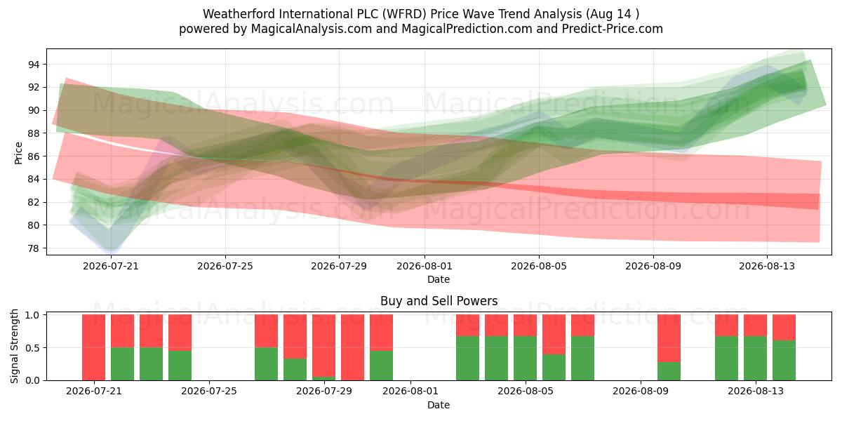  Weatherford International PLC (WFRD) Support and Resistance area (13 Aug) 