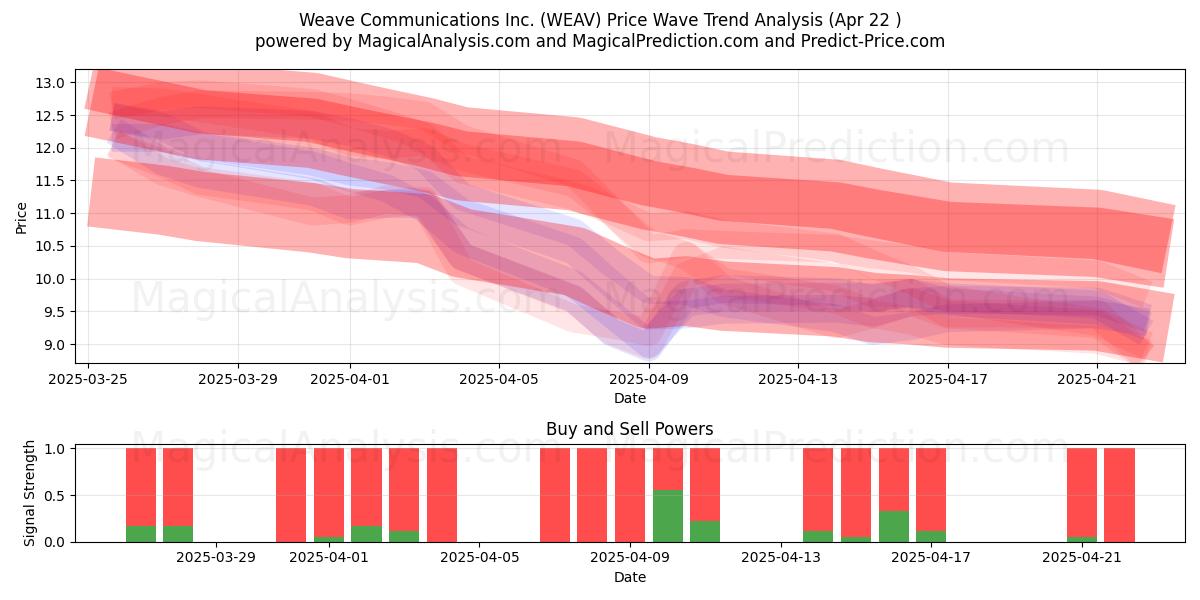  Weave Communications Inc. (WEAV) Support and Resistance area (22 Apr) 