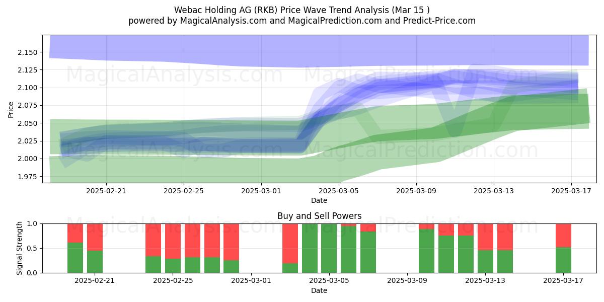  Webac Holding AG (RKB) Support and Resistance area (15 Mar) 