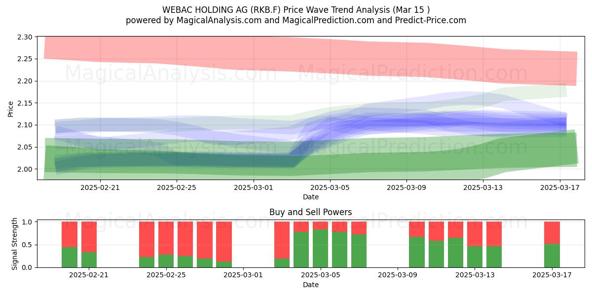  WEBAC HOLDING AG (RKB.F) Support and Resistance area (15 Mar) 