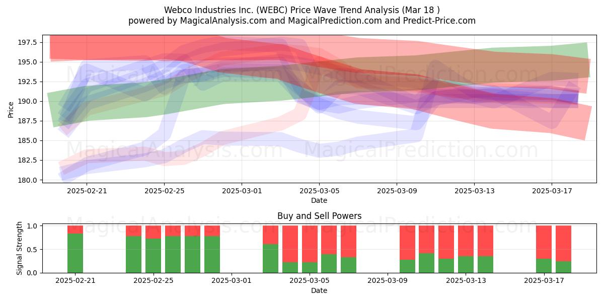  Webco Industries Inc. (WEBC) Support and Resistance area (18 Mar) 