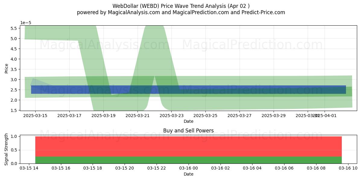  WebDollari (WEBD) Support and Resistance area (10 Apr) 