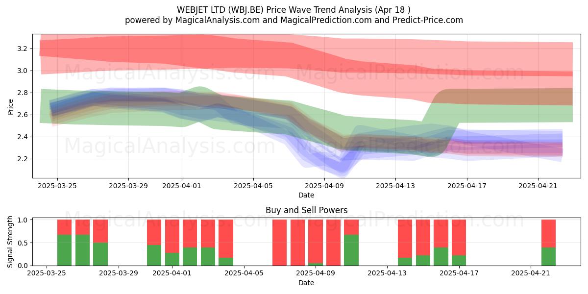  WEBJET LTD (WBJ.BE) Support and Resistance area (18 Apr) 