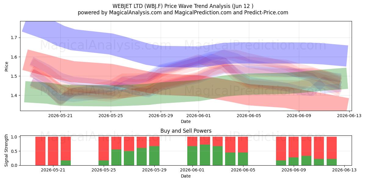  WEBJET LTD (WBJ.F) Support and Resistance area (11 Jun) 