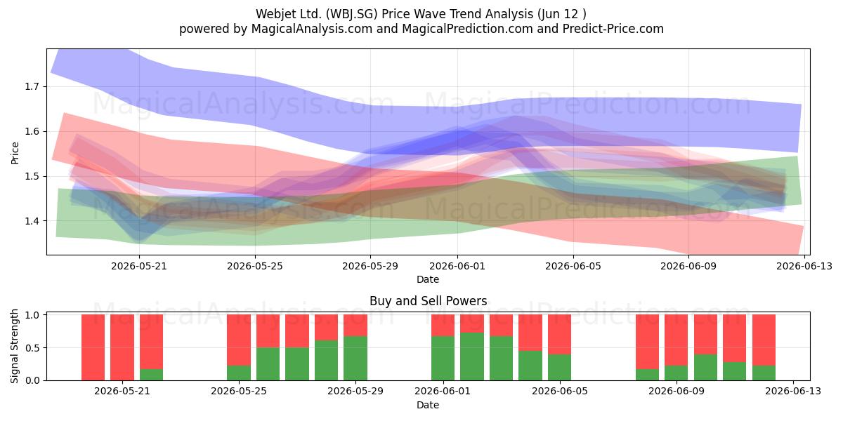  Webjet Ltd. (WBJ.SG) Support and Resistance area (11 Jun) 