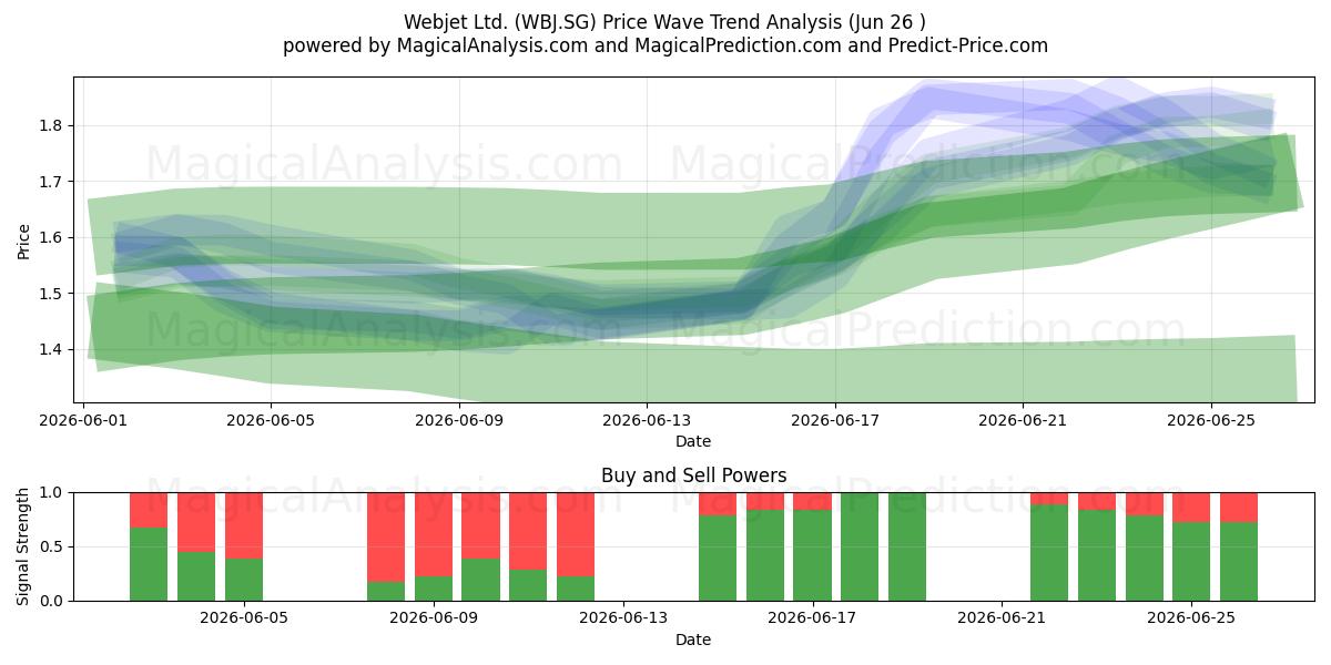  Webjet Ltd. (WBJ.SG) Support and Resistance area (25 Jun) 