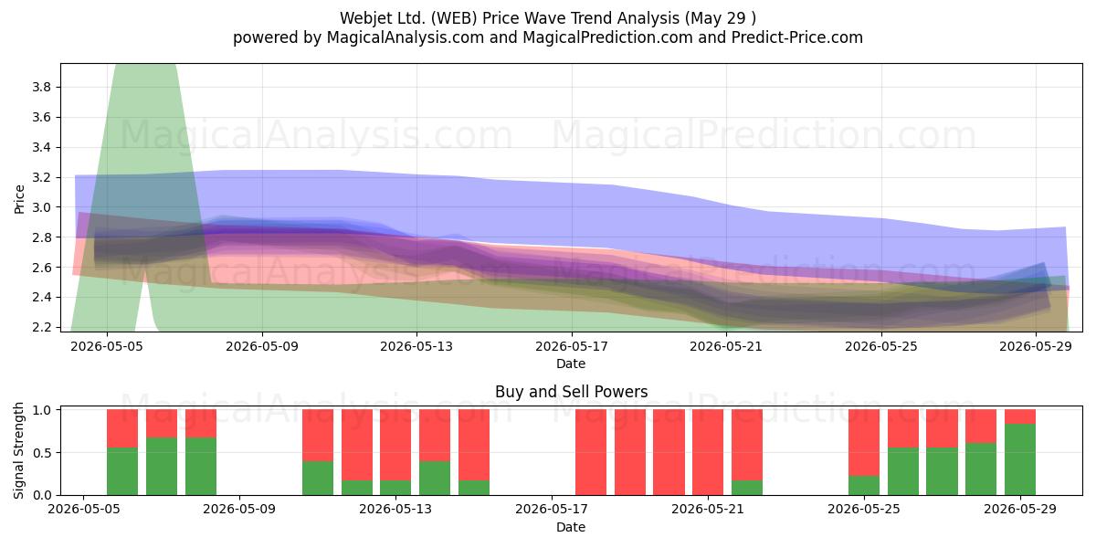  Webjet Ltd. (WEB) Support and Resistance area (28 May) 