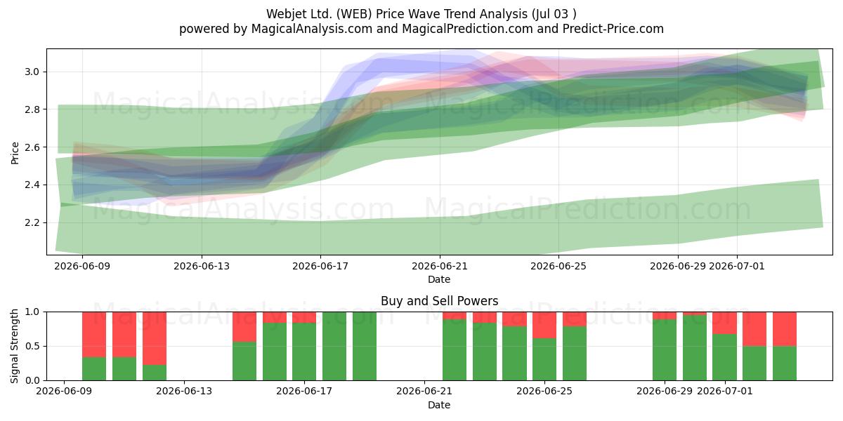  Webjet Ltd. (WEB) Support and Resistance area (03 Jul) 