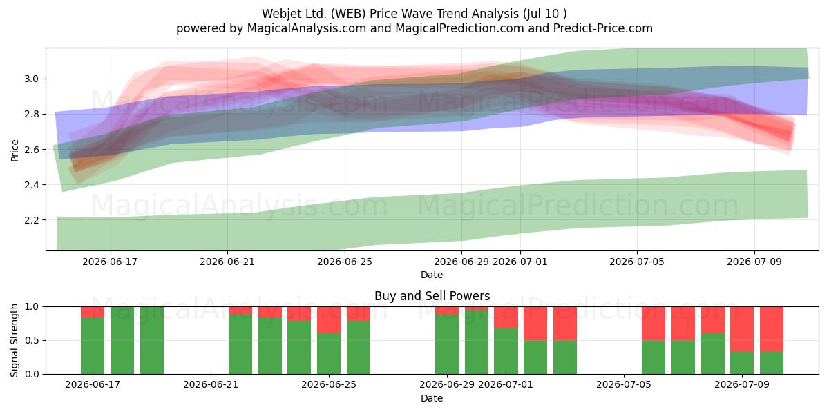  Webjet Ltd. (WEB) Support and Resistance area (09 Jul) 