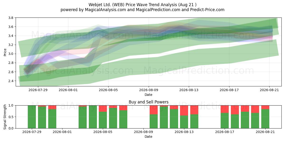  Webjet Ltd. (WEB) Support and Resistance area (20 Aug) 