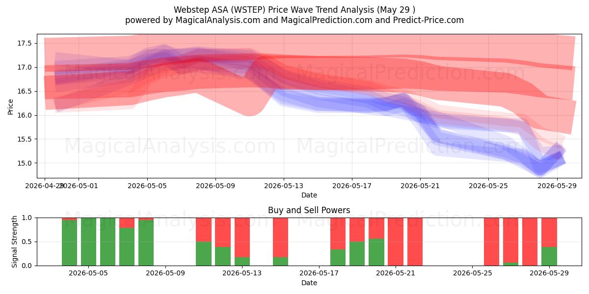  Webstep ASA (WSTEP) Support and Resistance area (28 May) 