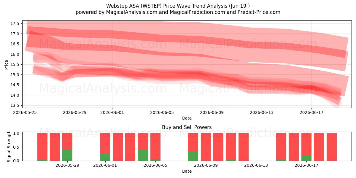  Webstep ASA (WSTEP) Support and Resistance area (18 Jun) 