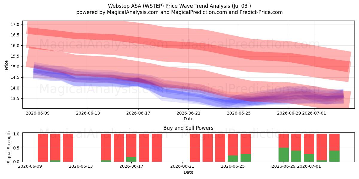  Webstep ASA (WSTEP) Support and Resistance area (02 Jul) 