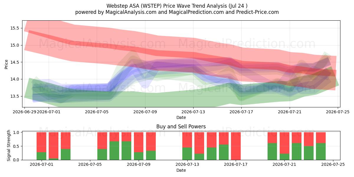  Webstep ASA (WSTEP) Support and Resistance area (23 Jul) 
