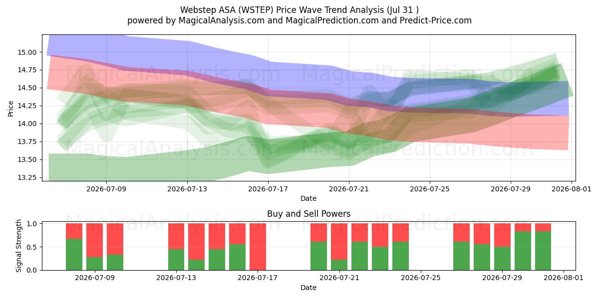  Webstep ASA (WSTEP) Support and Resistance area (30 Jul) 