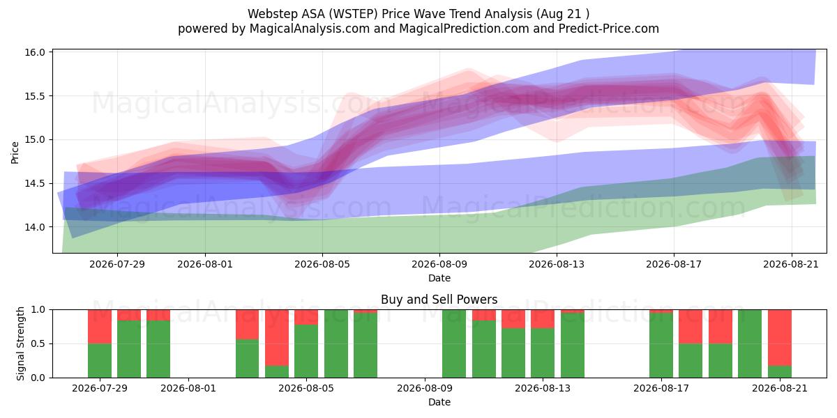  Webstep ASA (WSTEP) Support and Resistance area (20 Aug) 