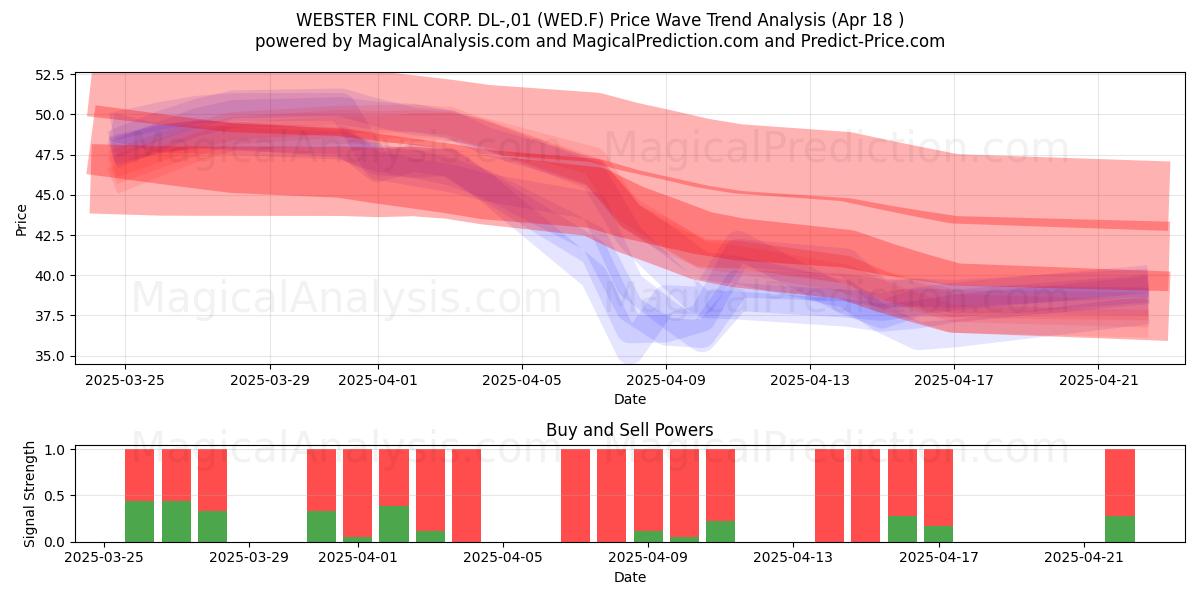  WEBSTER FINL CORP. DL-,01 (WED.F) Support and Resistance area (18 Apr) 