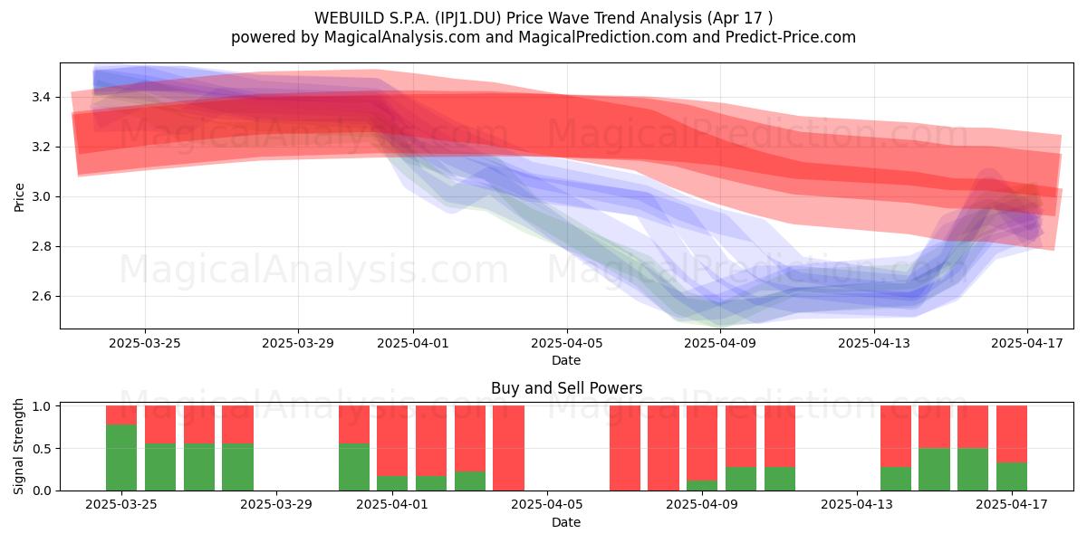  WEBUILD S.P.A. (IPJ1.DU) Support and Resistance area (17 Apr) 