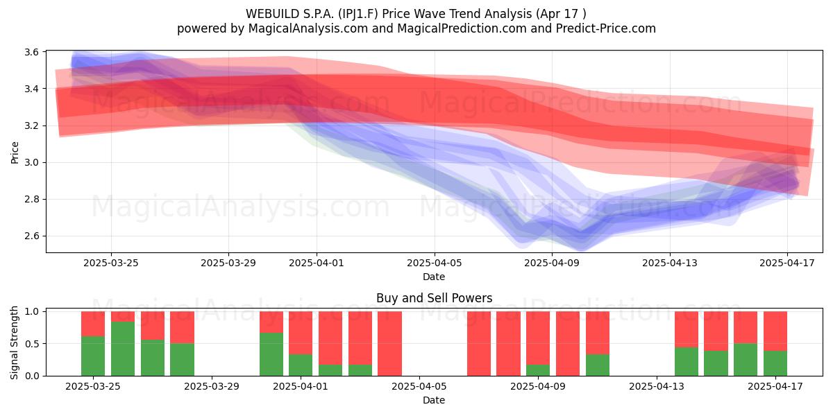  WEBUILD S.P.A. (IPJ1.F) Support and Resistance area (17 Apr) 