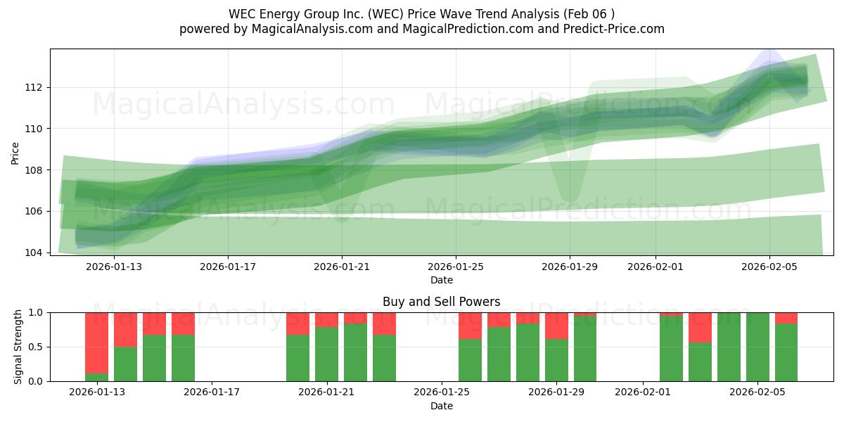  WEC Energy Group Inc. (WEC) Support and Resistance area (05 Feb) 