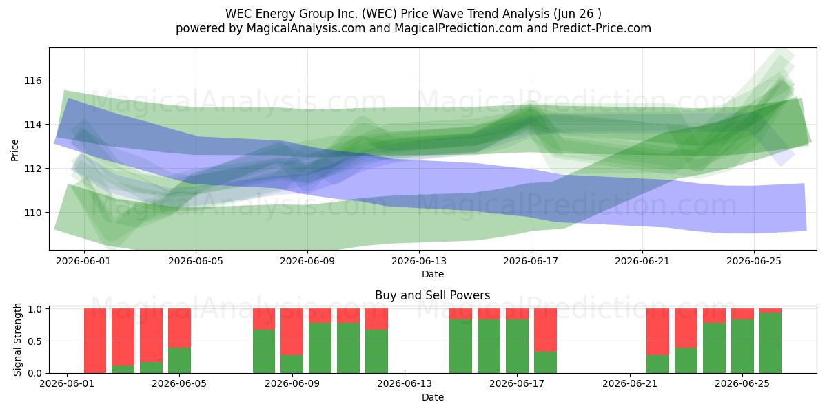  WEC Energy Group Inc. (WEC) Support and Resistance area (25 Jun) 