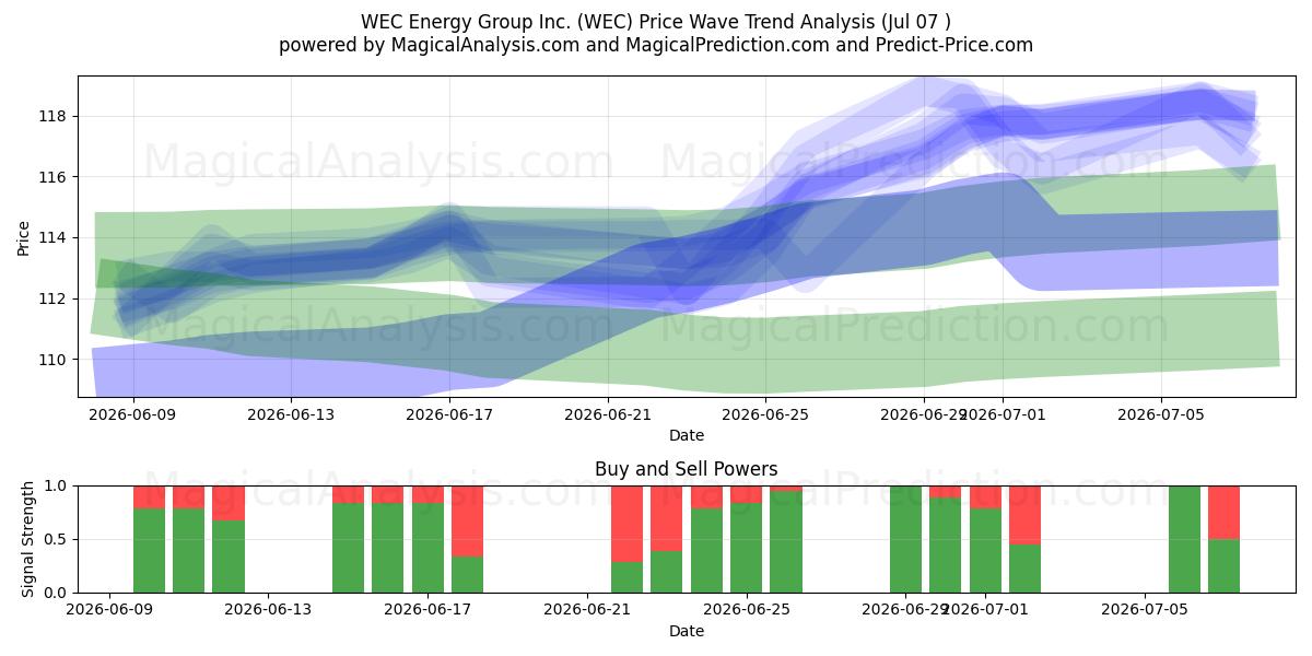  WEC Energy Group Inc. (WEC) Support and Resistance area (06 Jul) 