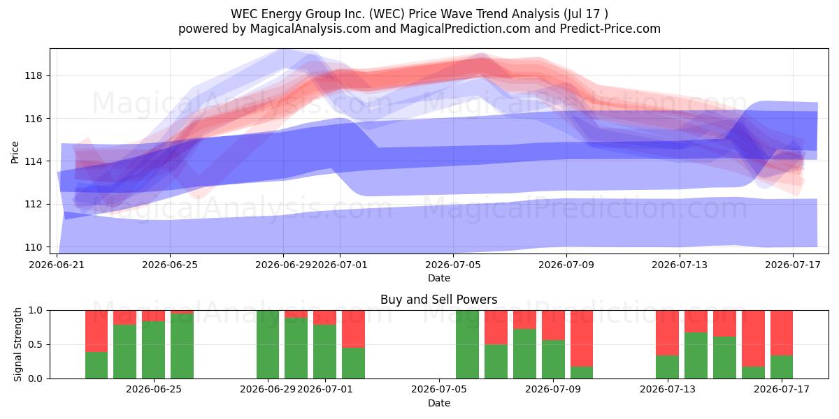  WEC Energy Group Inc. (WEC) Support and Resistance area (16 Jul) 
