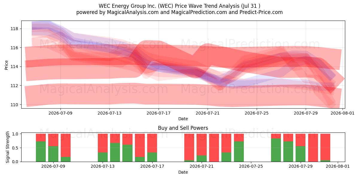  WEC Energy Group Inc. (WEC) Support and Resistance area (30 Jul) 