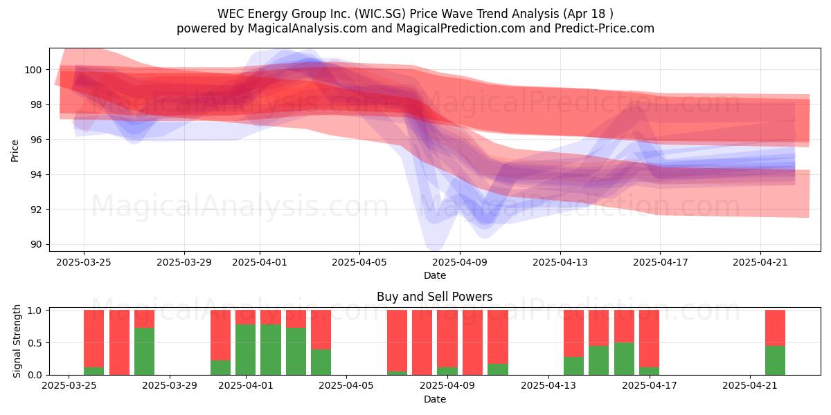  WEC Energy Group Inc. (WIC.SG) Support and Resistance area (18 Apr) 
