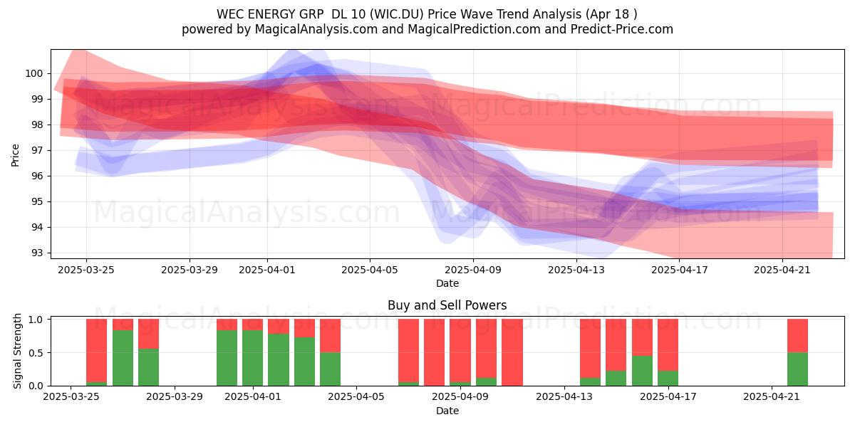  WEC ENERGY GRP  DL 10 (WIC.DU) Support and Resistance area (18 Apr) 