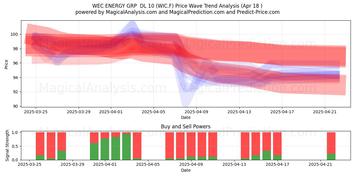  WEC ENERGY GRP  DL 10 (WIC.F) Support and Resistance area (18 Apr) 