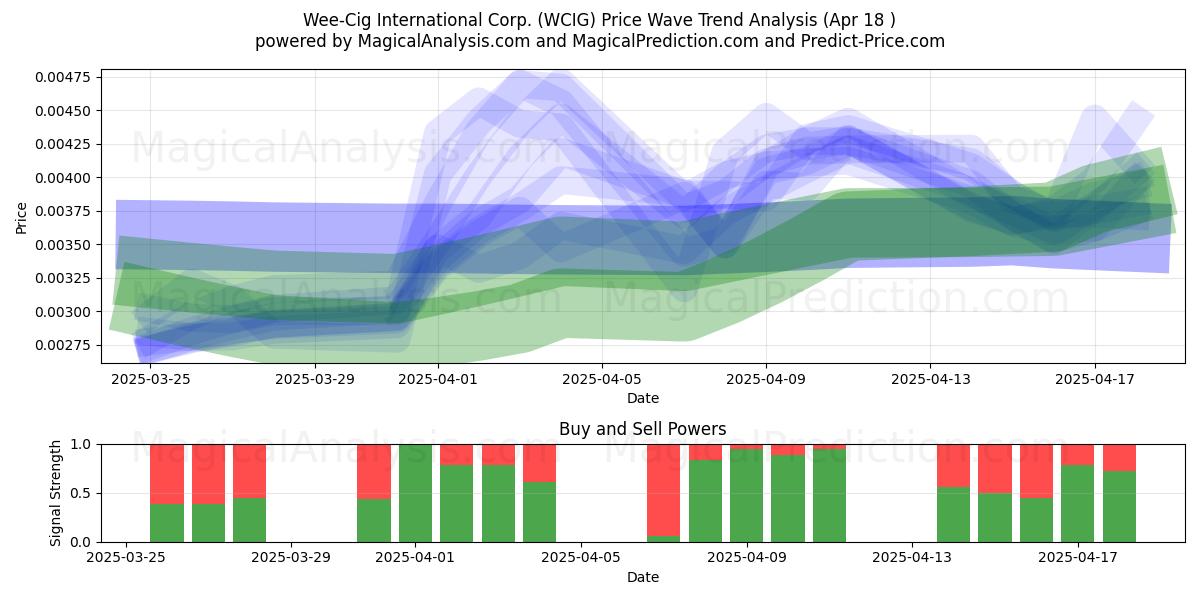  Wee-Cig International Corp. (WCIG) Support and Resistance area (18 Apr) 