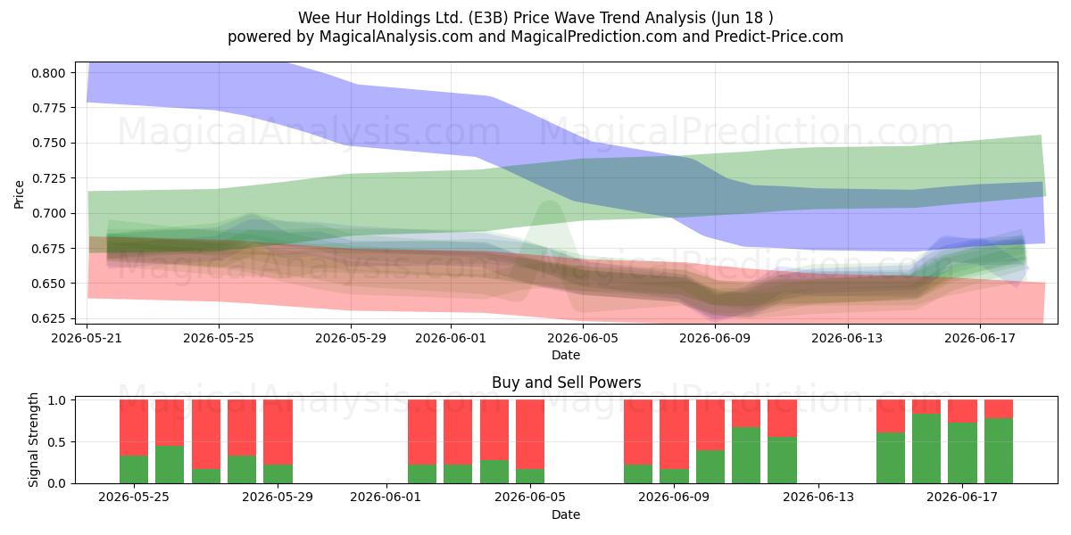  Wee Hur Holdings Ltd. (E3B) Support and Resistance area (11 Jun) 