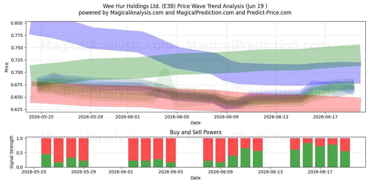  Wee Hur Holdings Ltd. (E3B) Support and Resistance area (17 Jun) 