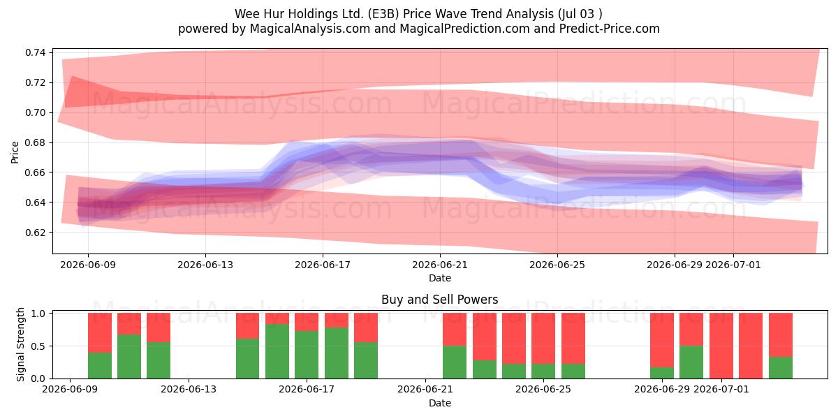  Wee Hur Holdings Ltd. (E3B) Support and Resistance area (02 Jul) 