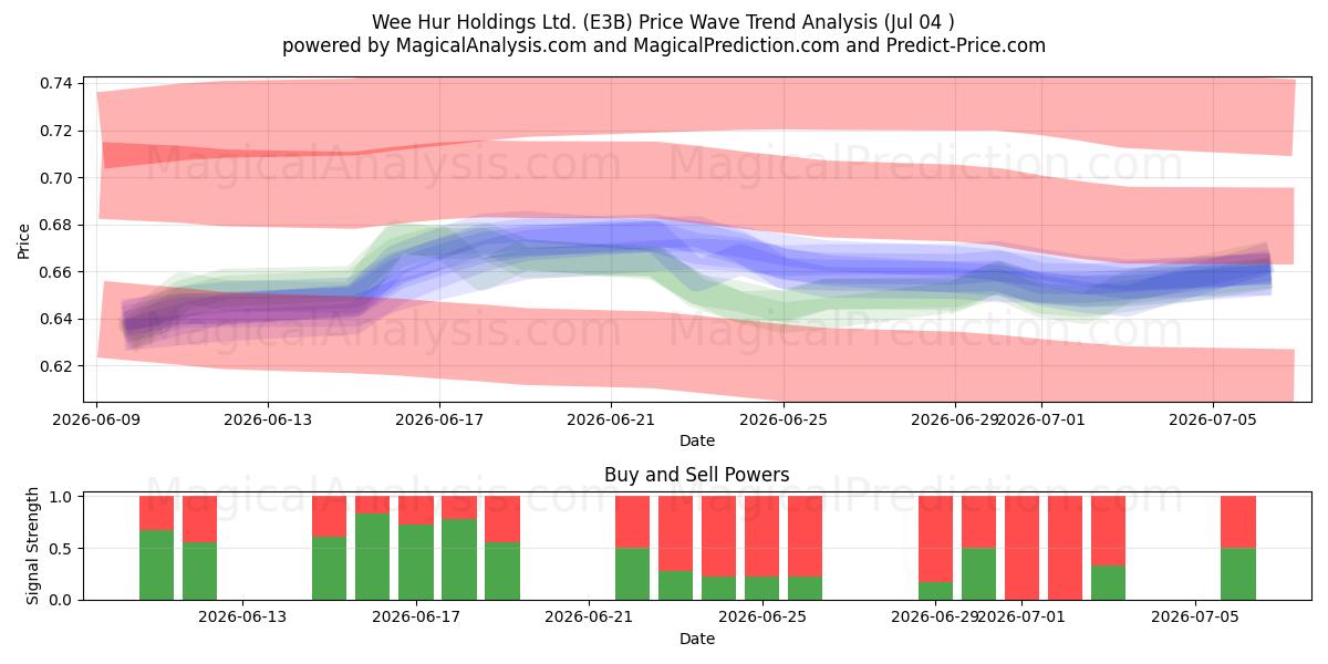  Wee Hur Holdings Ltd. (E3B) Support and Resistance area (03 Jul) 