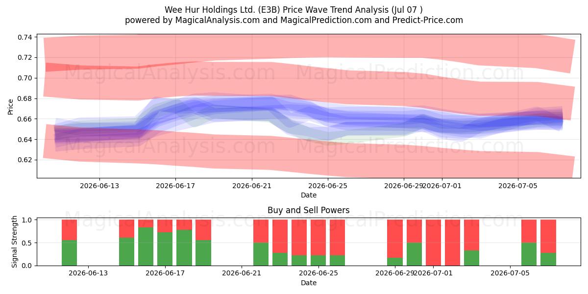  Wee Hur Holdings Ltd. (E3B) Support and Resistance area (06 Jul) 
