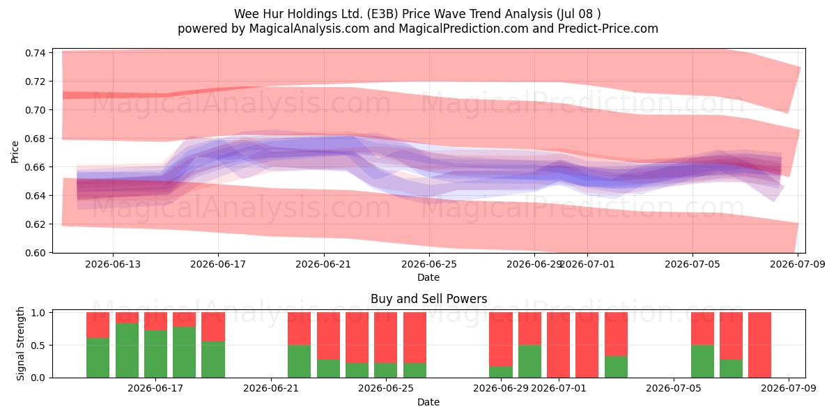  Wee Hur Holdings Ltd. (E3B) Support and Resistance area (07 Jul) 
