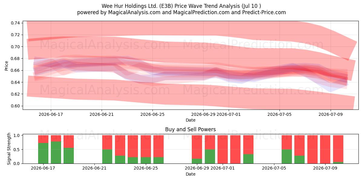  Wee Hur Holdings Ltd. (E3B) Support and Resistance area (09 Jul) 