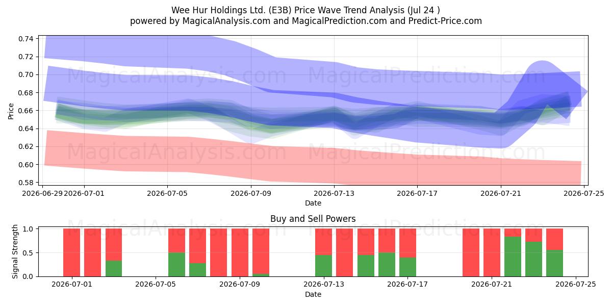  Wee Hur Holdings Ltd. (E3B) Support and Resistance area (23 Jul) 
