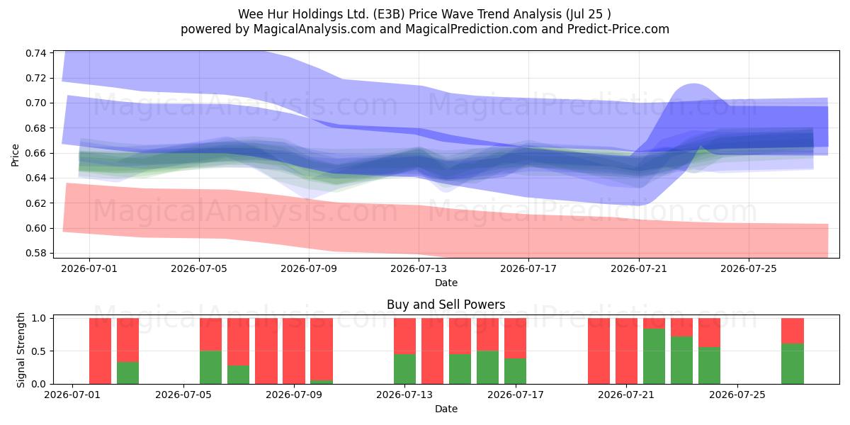  Wee Hur Holdings Ltd. (E3B) Support and Resistance area (24 Jul) 