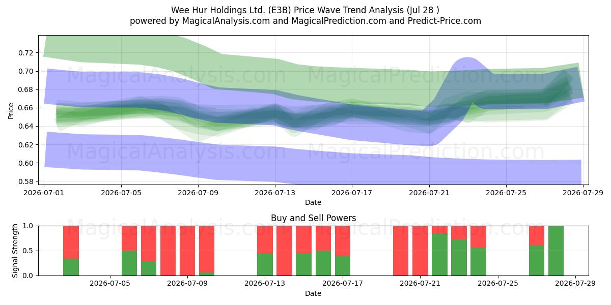  Wee Hur Holdings Ltd. (E3B) Support and Resistance area (28 Jul) 