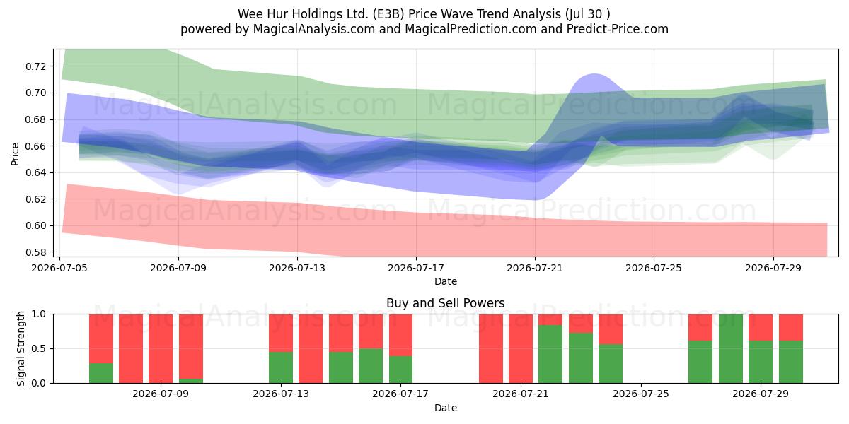  Wee Hur Holdings Ltd. (E3B) Support and Resistance area (29 Jul) 