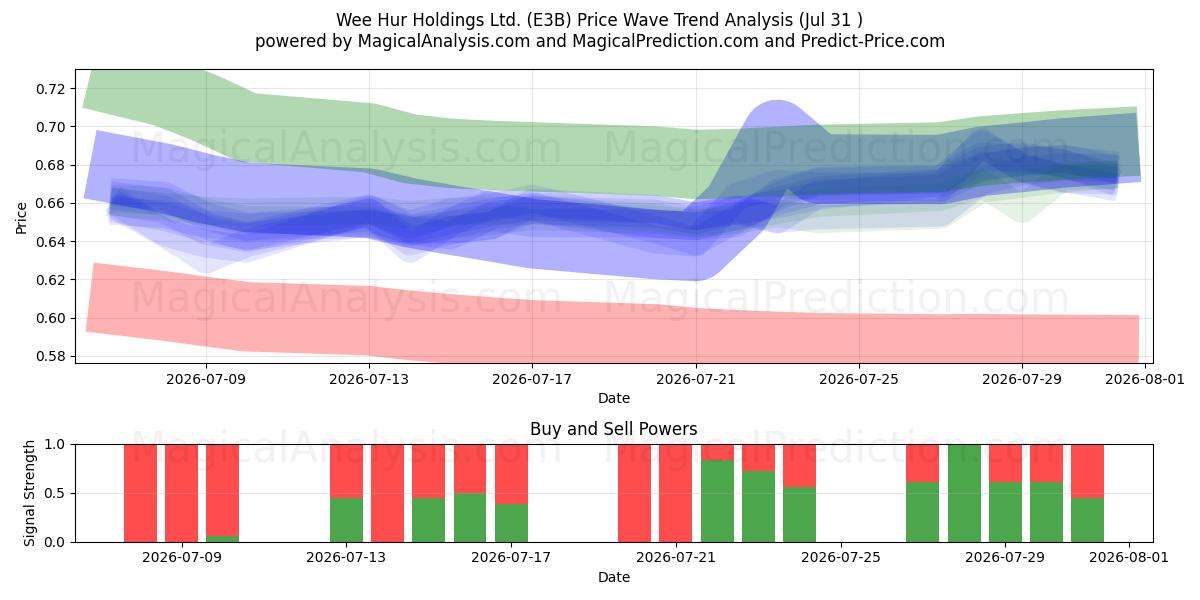  Wee Hur Holdings Ltd. (E3B) Support and Resistance area (30 Jul) 