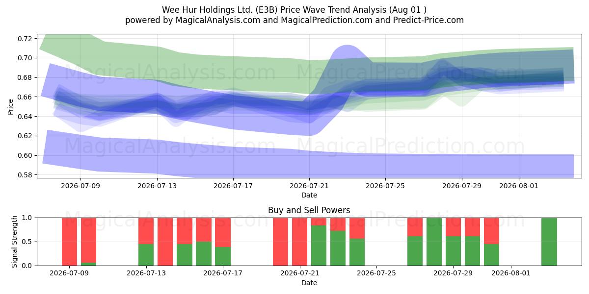  Wee Hur Holdings Ltd. (E3B) Support and Resistance area (31 Jul) 
