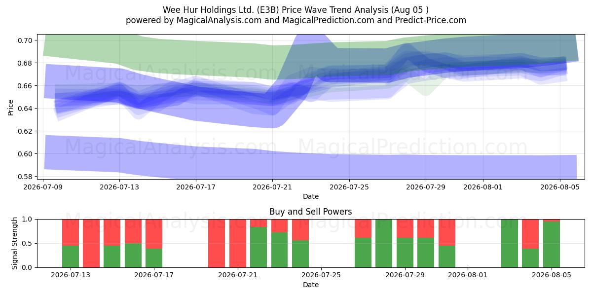  Wee Hur Holdings Ltd. (E3B) Support and Resistance area (04 Aug) 