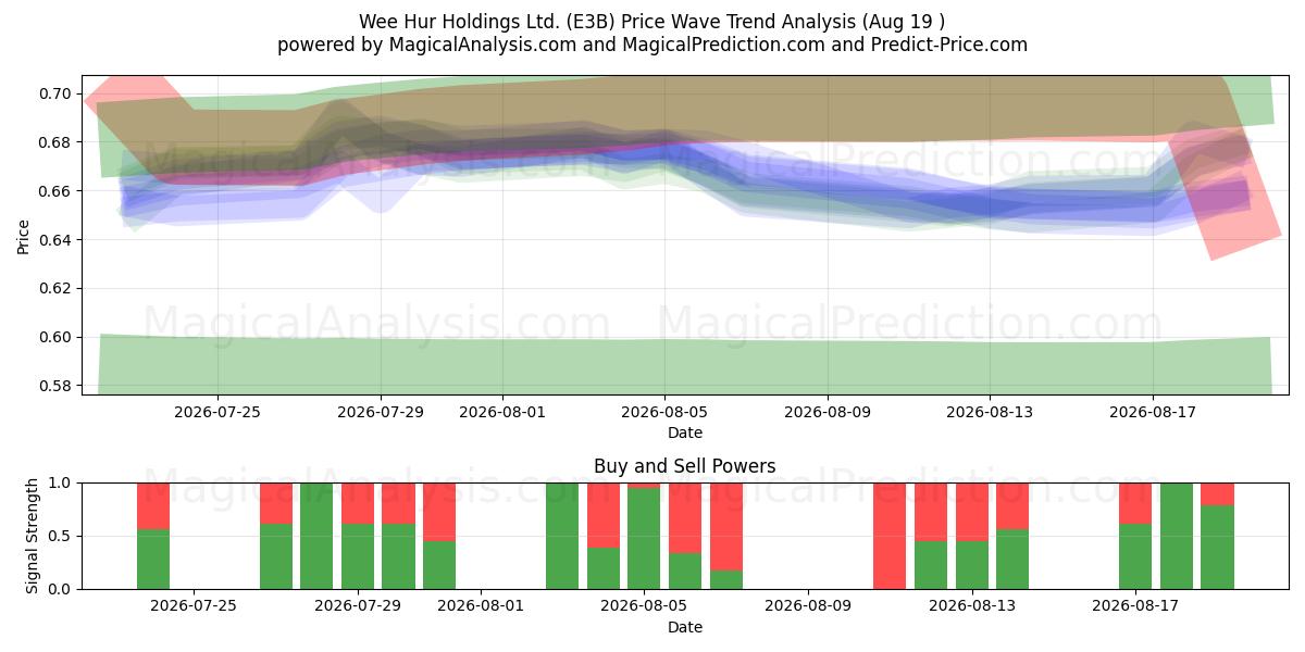  Wee Hur Holdings Ltd. (E3B) Support and Resistance area (17 Aug) 