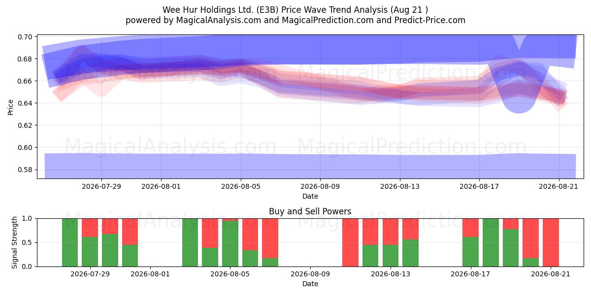  Wee Hur Holdings Ltd. (E3B) Support and Resistance area (19 Aug) 