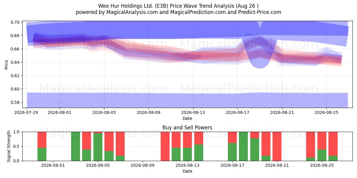  Wee Hur Holdings Ltd. (E3B) Support and Resistance area (25 Aug) 
