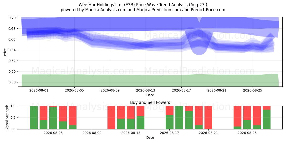  Wee Hur Holdings Ltd. (E3B) Support and Resistance area (26 Aug) 